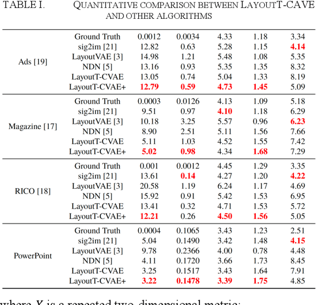 Figure 4 for The Layout Generation Algorithm of Graphic Design Based on Transformer-CVAE