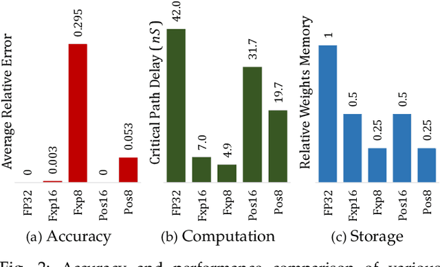 Figure 3 for ExPAN(N)D: Exploring Posits for Efficient Artificial Neural Network Design in FPGA-based Systems