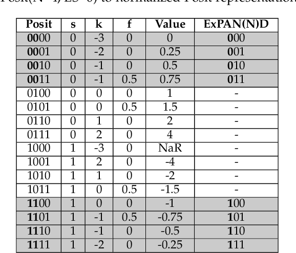 Figure 4 for ExPAN(N)D: Exploring Posits for Efficient Artificial Neural Network Design in FPGA-based Systems