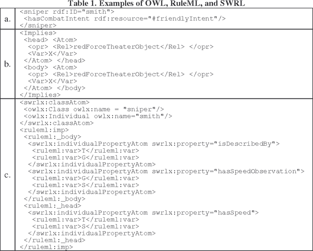 Figure 2 for Translating OWL and Semantic Web Rules into Prolog: Moving Toward Description Logic Programs