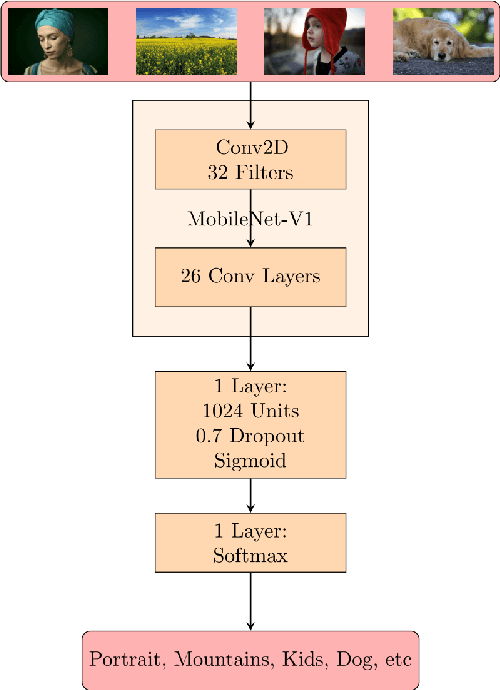 Figure 4 for Fast and Accurate Camera Scene Detection on Smartphones