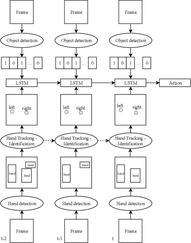 Figure 2 for Egocentric Hand Track and Object-based Human Action Recognition