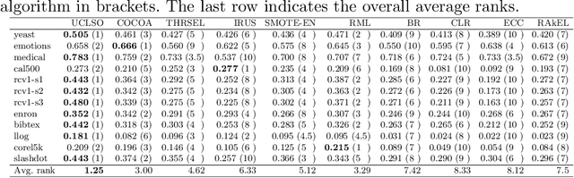 Figure 3 for Integrating Unsupervised Clustering and Label-specific Oversampling to Tackle Imbalanced Multi-label Data