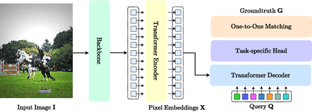 Figure 2 for DETRs with Hybrid Matching