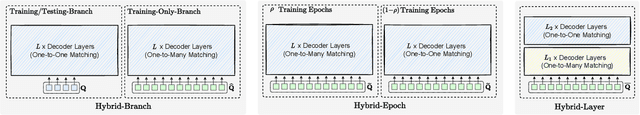 Figure 3 for DETRs with Hybrid Matching