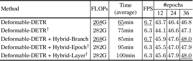 Figure 4 for DETRs with Hybrid Matching