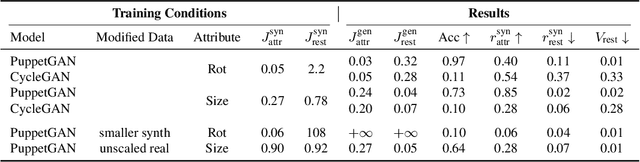 Figure 4 for PuppetGAN: Transferring Disentangled Properties from Synthetic to Real Images