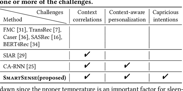 Figure 2 for Accurate Action Recommendation for Smart Home via Two-Level Encoders and Commonsense Knowledge