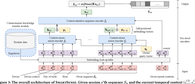 Figure 4 for Accurate Action Recommendation for Smart Home via Two-Level Encoders and Commonsense Knowledge
