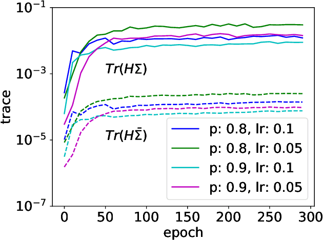 Figure 4 for A variance principle explains why dropout finds flatter minima