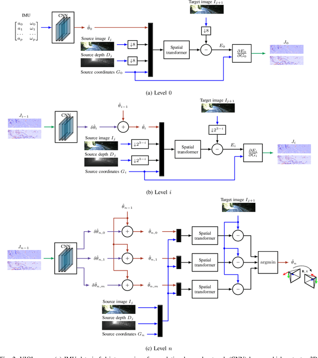 Figure 2 for Vision-Aided Absolute Trajectory Estimation Using an Unsupervised Deep Network with Online Error Correction