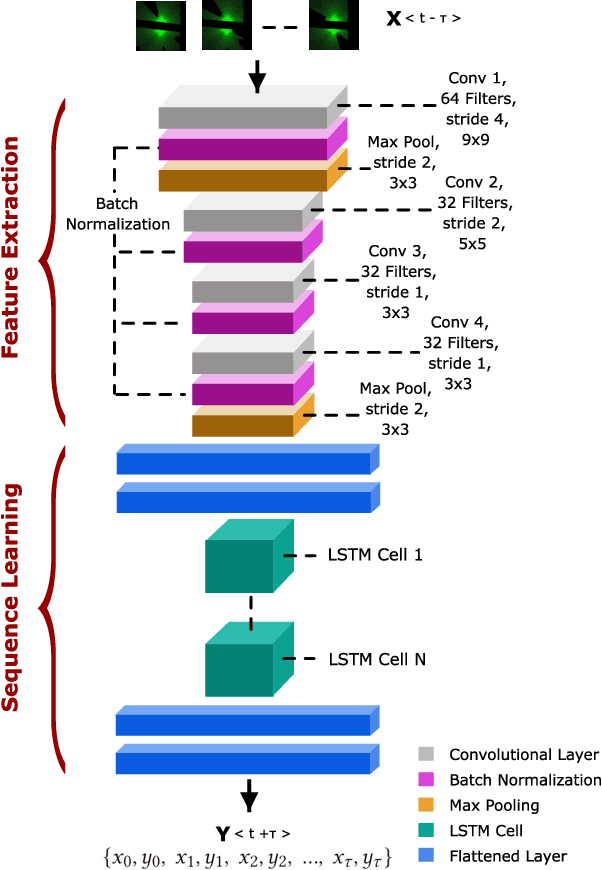 Figure 1 for Neuroevolutionary Multi-objective approaches to Trajectory Prediction in Autonomous Vehicles