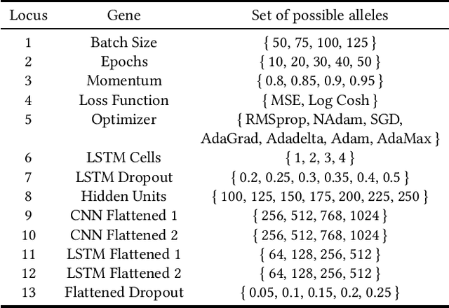 Figure 2 for Neuroevolutionary Multi-objective approaches to Trajectory Prediction in Autonomous Vehicles