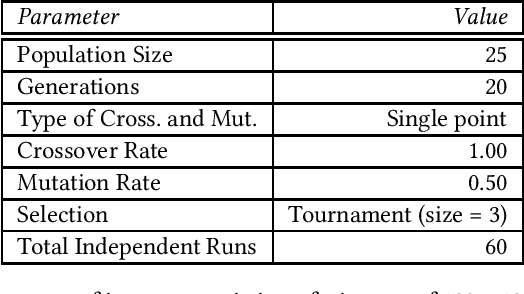 Figure 3 for Neuroevolutionary Multi-objective approaches to Trajectory Prediction in Autonomous Vehicles