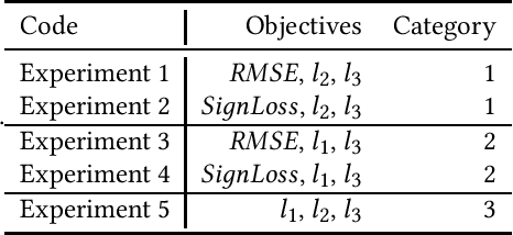 Figure 4 for Neuroevolutionary Multi-objective approaches to Trajectory Prediction in Autonomous Vehicles