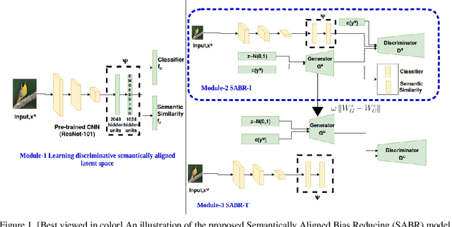 Figure 1 for Semantically Aligned Bias Reducing Zero Shot Learning