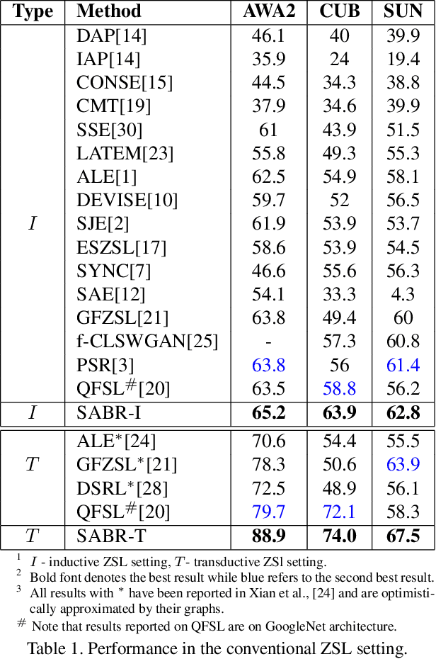 Figure 2 for Semantically Aligned Bias Reducing Zero Shot Learning