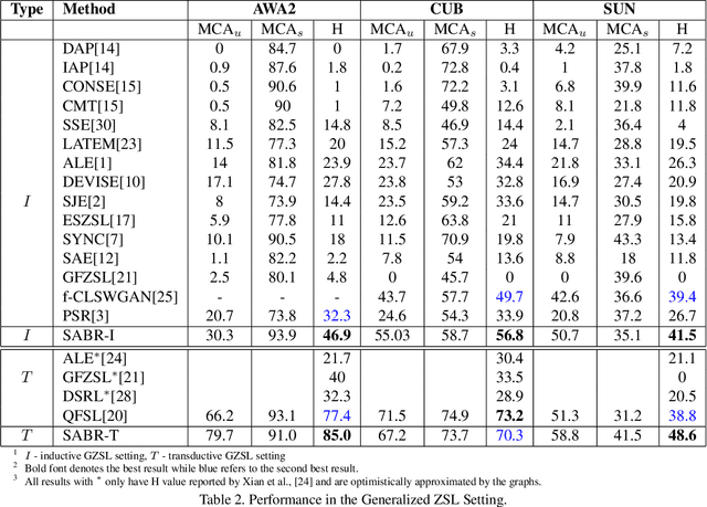 Figure 4 for Semantically Aligned Bias Reducing Zero Shot Learning
