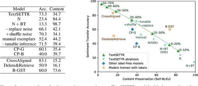 Figure 3 for TextSETTR: Label-Free Text Style Extraction and Tunable Targeted Restyling