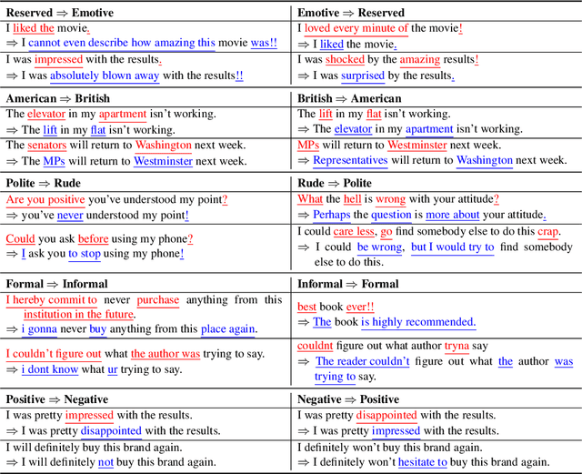 Figure 2 for TextSETTR: Label-Free Text Style Extraction and Tunable Targeted Restyling