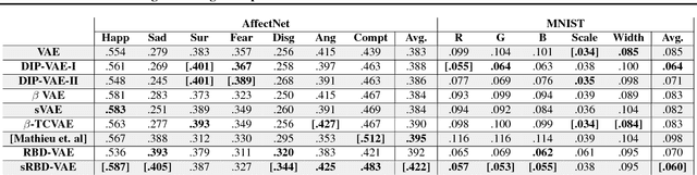 Figure 2 for Learning Disentangled Representations with Reference-Based Variational Autoencoders