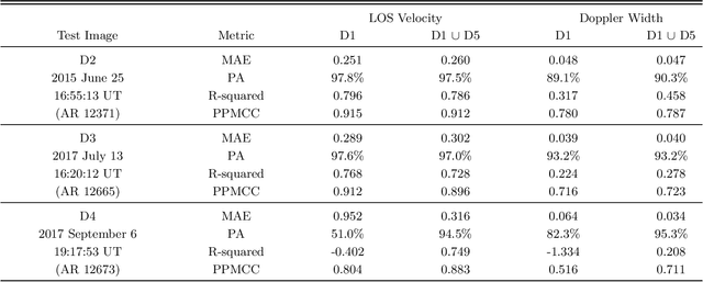 Figure 2 for Inferring Line-of-Sight Velocities and Doppler Widths from Stokes Profiles of GST/NIRIS Using Stacked Deep Neural Networks