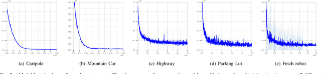 Figure 2 for Model-based Reinforcement Learning from Signal Temporal Logic Specifications