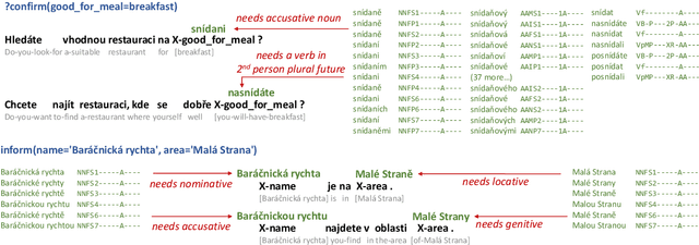 Figure 1 for Neural Generation for Czech: Data and Baselines