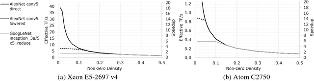 Figure 4 for Faster CNNs with Direct Sparse Convolutions and Guided Pruning