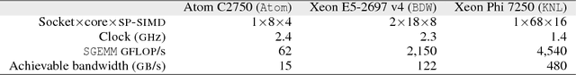Figure 2 for Faster CNNs with Direct Sparse Convolutions and Guided Pruning