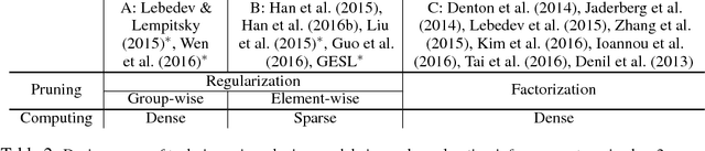 Figure 3 for Faster CNNs with Direct Sparse Convolutions and Guided Pruning