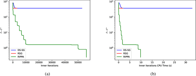 Figure 4 for Computational complexity of Inexact Proximal Point Algorithm for Convex Optimization under Holderian Growth