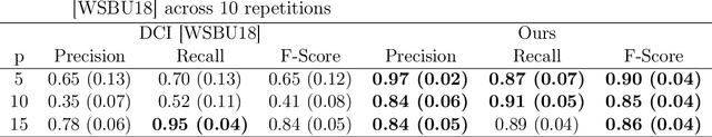 Figure 2 for Direct Estimation of Difference Between Structural Equation Models in High Dimensions