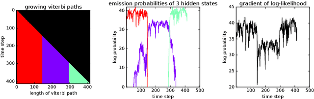 Figure 1 for Fast, Robust, and Versatile Event Detection through HMM Belief State Gradient Measures