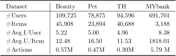 Figure 4 for Poincaré Heterogeneous Graph Neural Networks for Sequential Recommendation