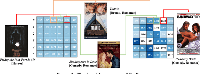 Figure 3 for Partial Relaxed Optimal Transport for Denoised Recommendation