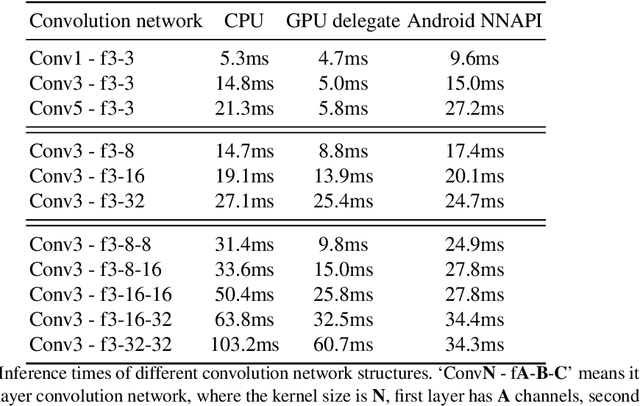 Figure 3 for Fast Nearest Convolution for Real-Time Efficient Image Super-Resolution