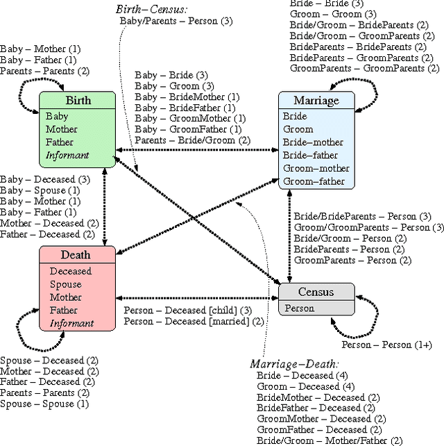 Figure 1 for Application of Advanced Record Linkage Techniques for Complex Population Reconstruction