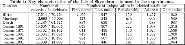 Figure 2 for Application of Advanced Record Linkage Techniques for Complex Population Reconstruction