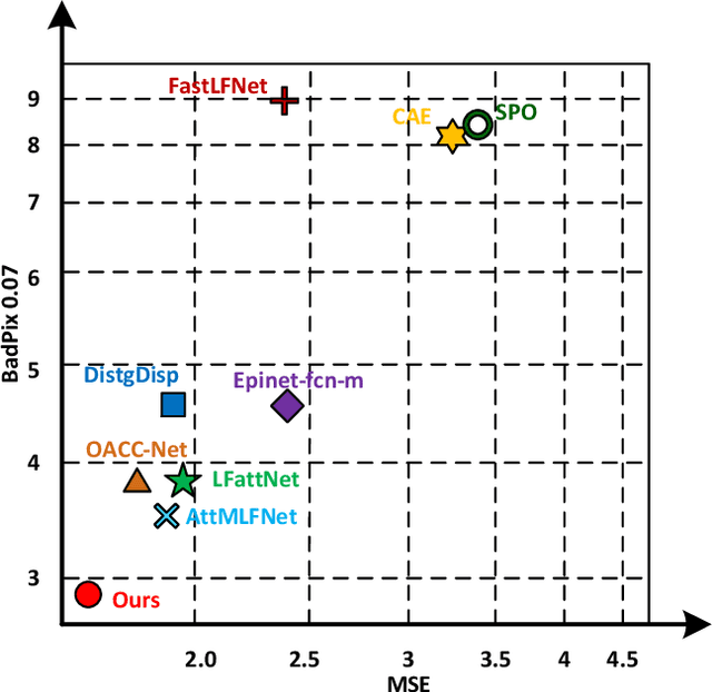 Figure 1 for Learning Sub-Pixel Disparity Distribution for Light Field Depth Estimation