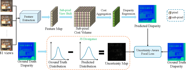 Figure 3 for Learning Sub-Pixel Disparity Distribution for Light Field Depth Estimation