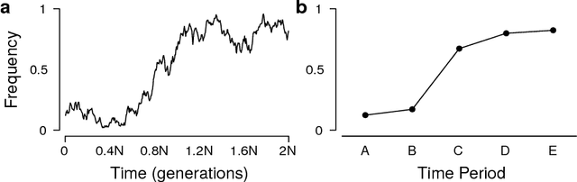 Figure 1 for Evolutionary forces in language change