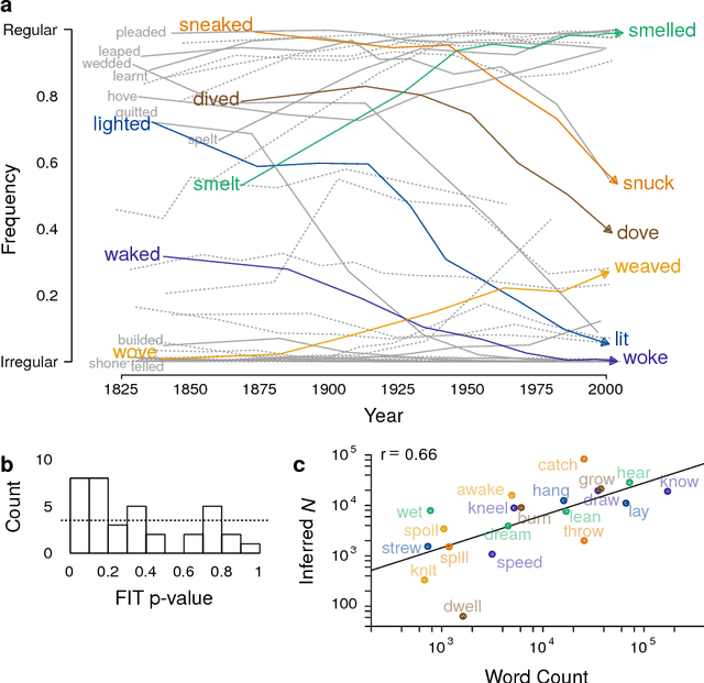 Figure 2 for Evolutionary forces in language change