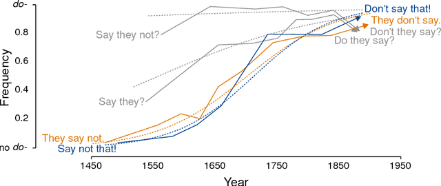 Figure 3 for Evolutionary forces in language change