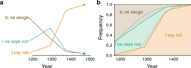 Figure 4 for Evolutionary forces in language change