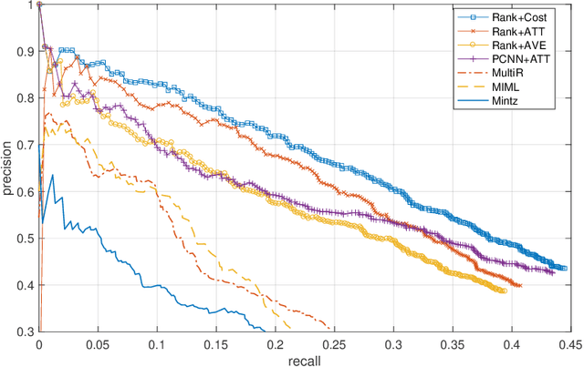Figure 4 for Deep Ranking Based Cost-sensitive Multi-label Learning for Distant Supervision Relation Extraction