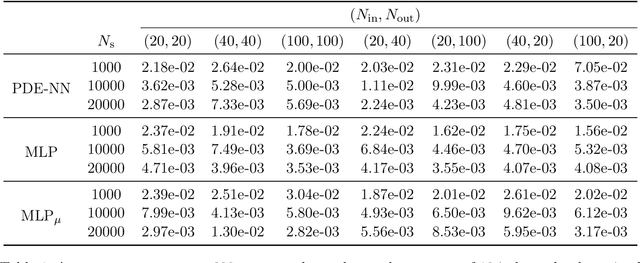 Figure 2 for Data driven approximation of parametrized PDEs by Reduced Basis and Neural Networks