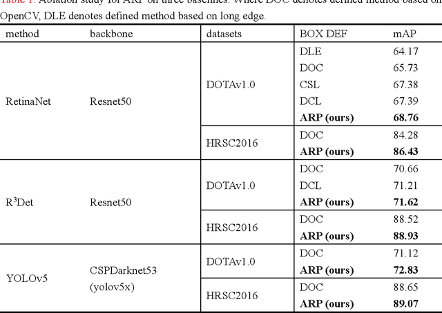 Figure 2 for Oriented Object Detection in Aerial Images Based on Area Ratio of Parallelogram