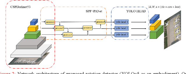 Figure 3 for Oriented Object Detection in Aerial Images Based on Area Ratio of Parallelogram