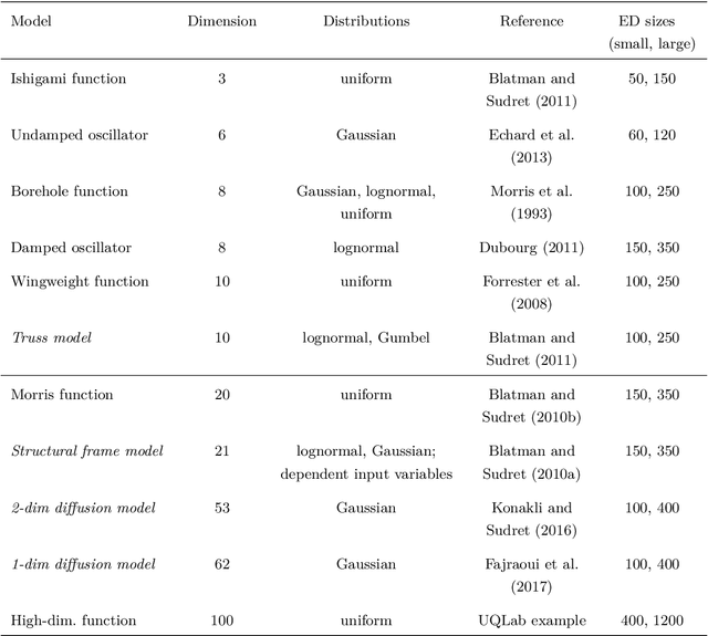 Figure 2 for Sparse Polynomial Chaos Expansions: Solvers, Basis Adaptivity and Meta-selection